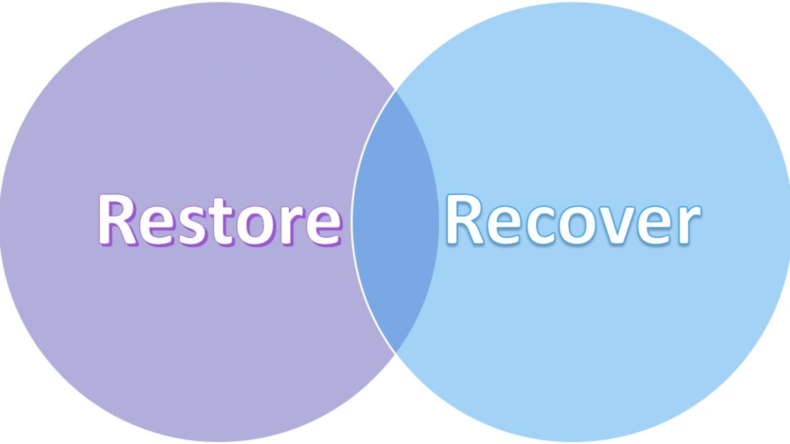 Restore & Recover Road Map